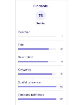 Evaluation of the findability principle broken down by its subcriteria