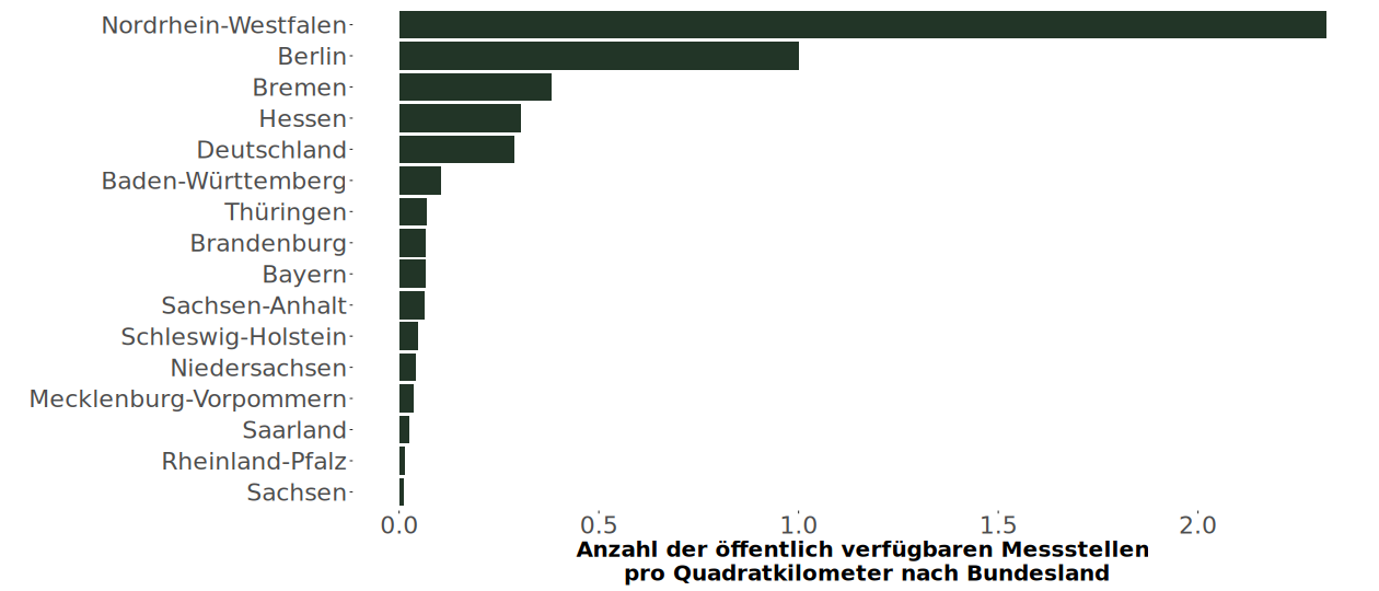 Anzahl der Messstellen pro Quadratkilometer nach Bundesland
